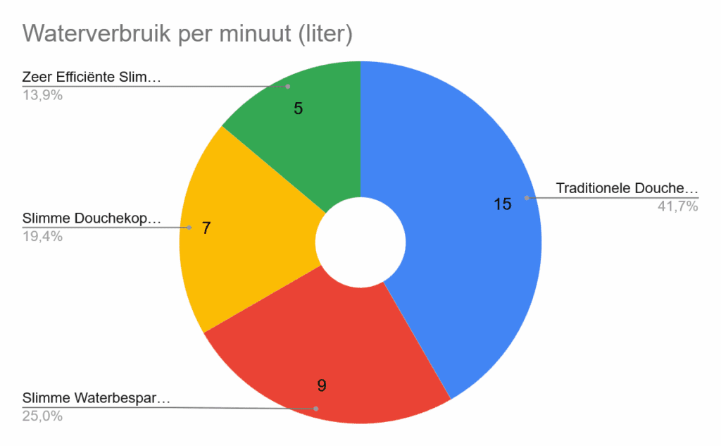 Waterverbruik Slimme Waterbesparende Douchekop