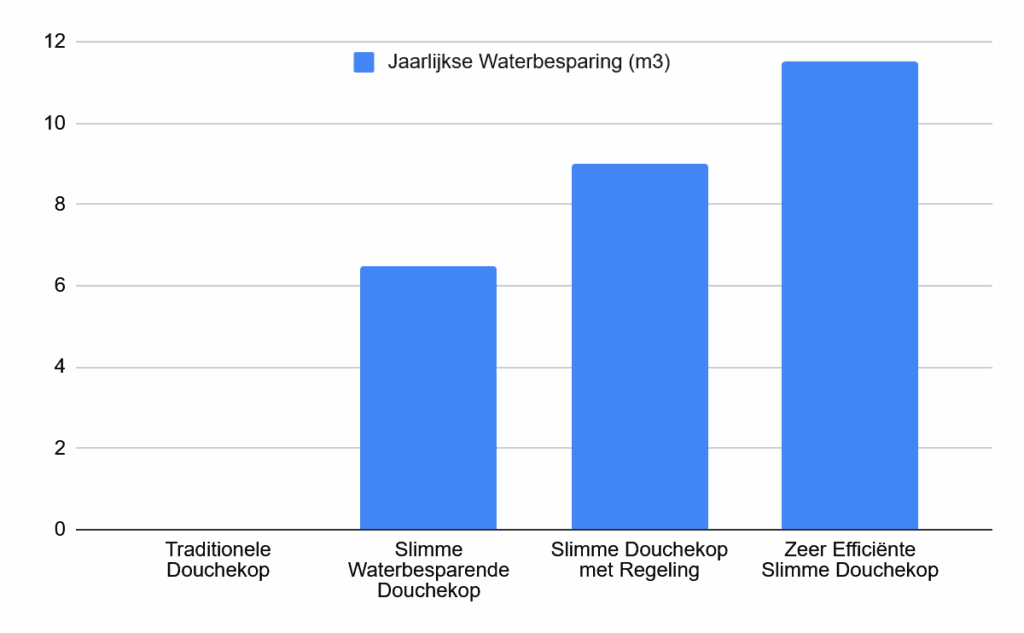 Waterbesparing Slimme Waterbesparende Douchekop