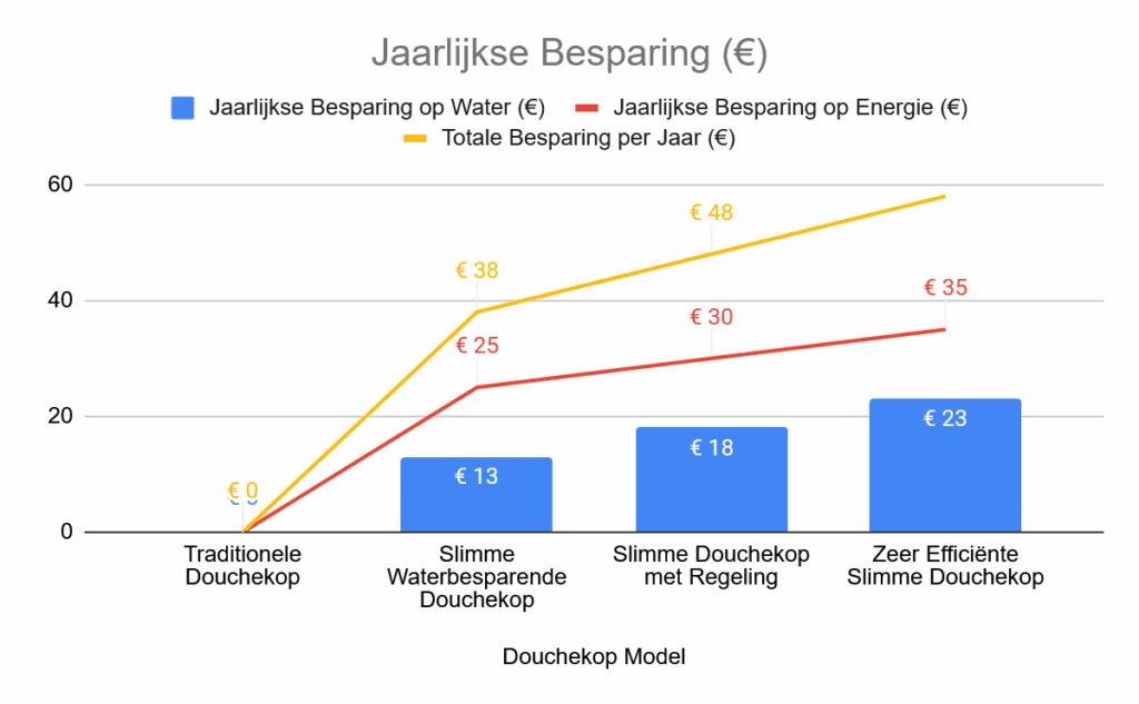 Jaarlijkse besparing Slimme Waterbesparende Douchekop