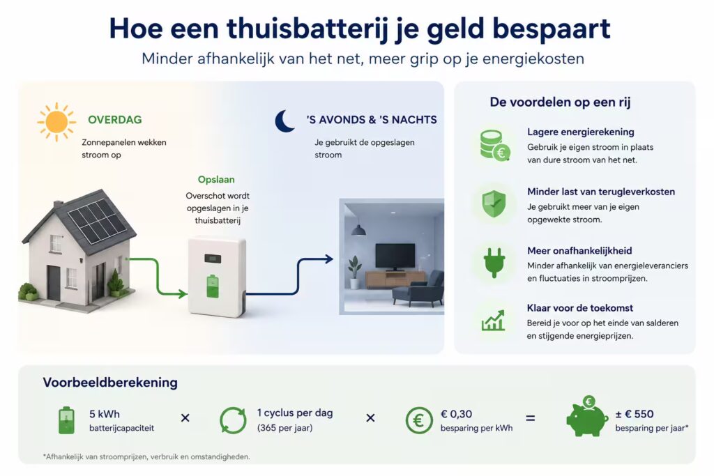 Uitleg hoe een thuisbatterij geld kan besparen door zonnestroom op te slaan